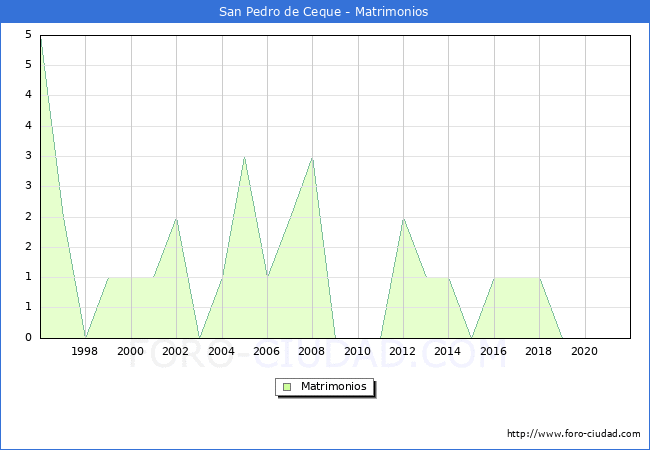 Numero de Matrimonios en el municipio de San Pedro de Ceque desde 1996 hasta el 2021 