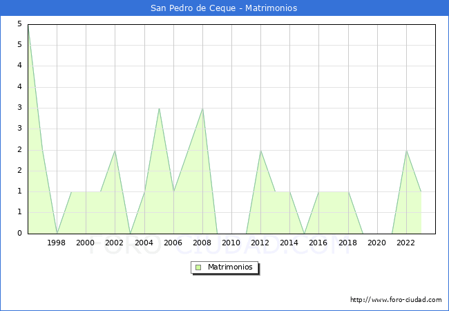 Numero de Matrimonios en el municipio de San Pedro de Ceque desde 1996 hasta el 2023 