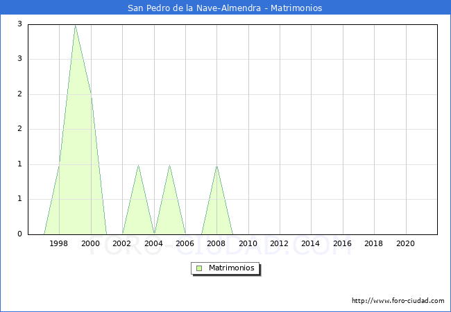 Numero de Matrimonios en el municipio de San Pedro de la Nave-Almendra desde 1996 hasta el 2021 