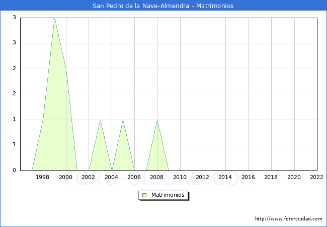 Numero de Matrimonios en el municipio de San Pedro de la Nave-Almendra desde 1996 hasta el 2022 