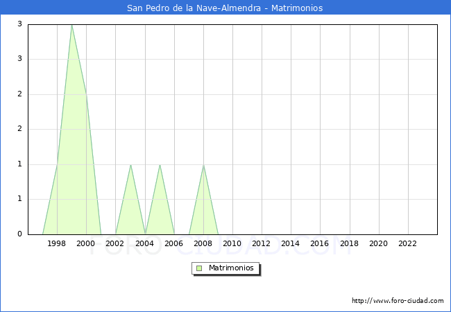 Numero de Matrimonios en el municipio de San Pedro de la Nave-Almendra desde 1996 hasta el 2023 