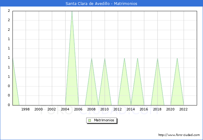 Numero de Matrimonios en el municipio de Santa Clara de Avedillo desde 1996 hasta el 2023 