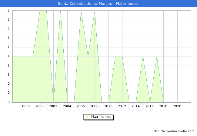 Numero de Matrimonios en el municipio de Santa Colomba de las Monjas desde 1996 hasta el 2021 