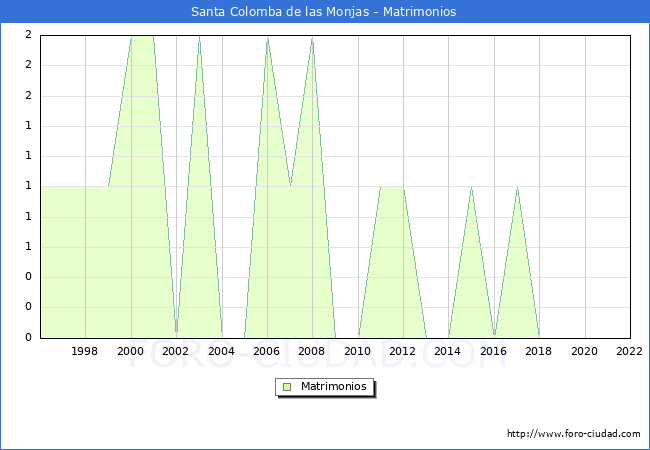 Numero de Matrimonios en el municipio de Santa Colomba de las Monjas desde 1996 hasta el 2022 