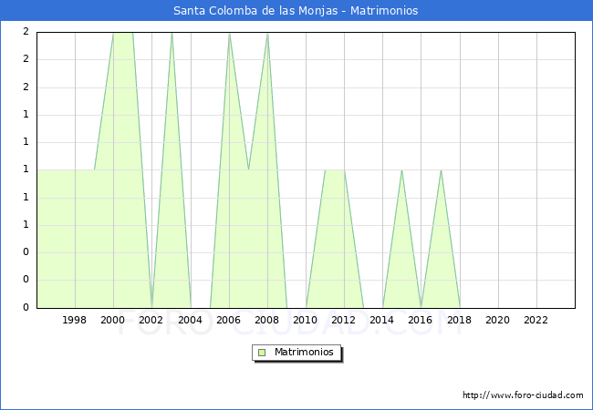 Numero de Matrimonios en el municipio de Santa Colomba de las Monjas desde 1996 hasta el 2023 