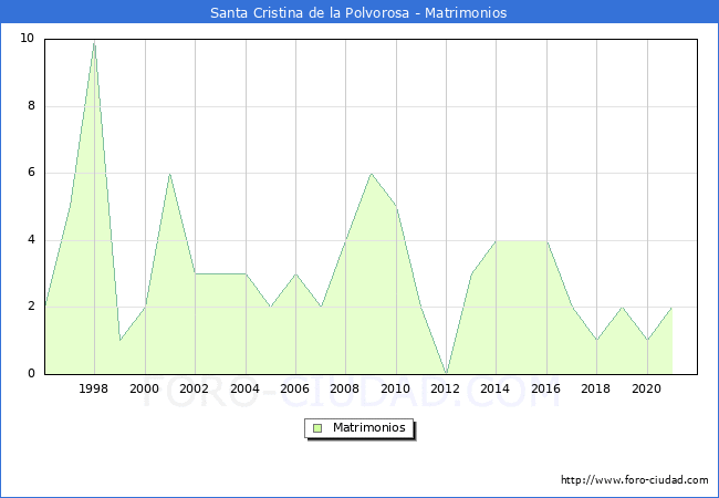 Numero de Matrimonios en el municipio de Santa Cristina de la Polvorosa desde 1996 hasta el 2021 