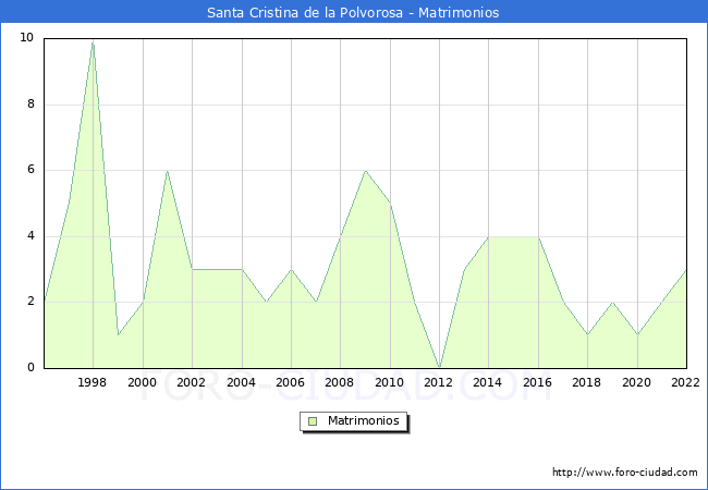 Numero de Matrimonios en el municipio de Santa Cristina de la Polvorosa desde 1996 hasta el 2022 