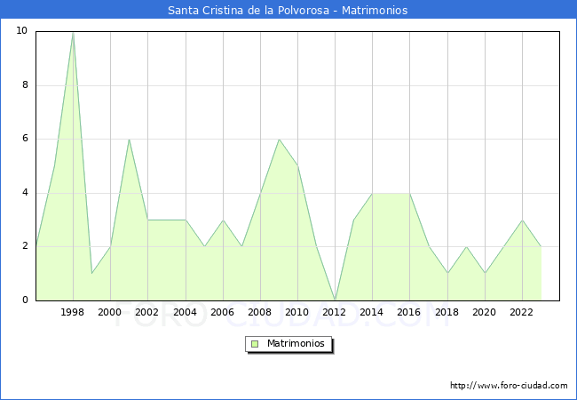 Numero de Matrimonios en el municipio de Santa Cristina de la Polvorosa desde 1996 hasta el 2023 