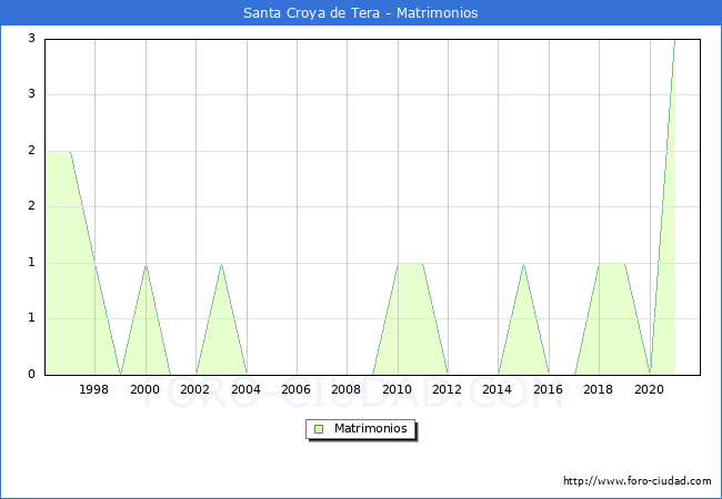 Numero de Matrimonios en el municipio de Santa Croya de Tera desde 1996 hasta el 2021 