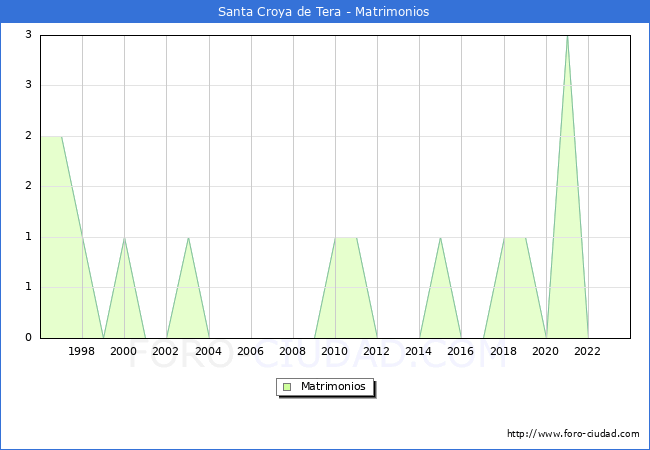 Numero de Matrimonios en el municipio de Santa Croya de Tera desde 1996 hasta el 2023 