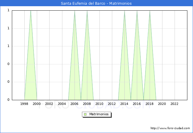 Numero de Matrimonios en el municipio de Santa Eufemia del Barco desde 1996 hasta el 2023 