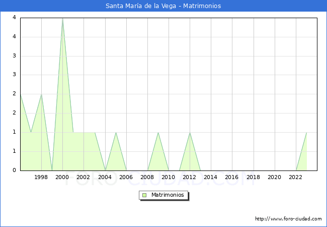 Numero de Matrimonios en el municipio de Santa Mara de la Vega desde 1996 hasta el 2023 