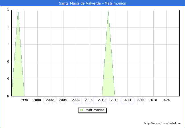 Numero de Matrimonios en el municipio de Santa María de Valverde desde 1996 hasta el 2021 