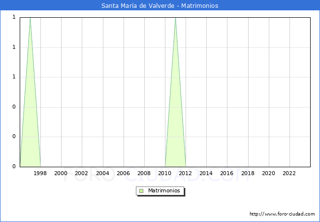 Numero de Matrimonios en el municipio de Santa Mara de Valverde desde 1996 hasta el 2023 