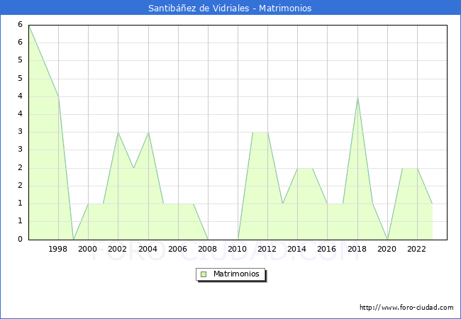 Numero de Matrimonios en el municipio de Santibez de Vidriales desde 1996 hasta el 2023 