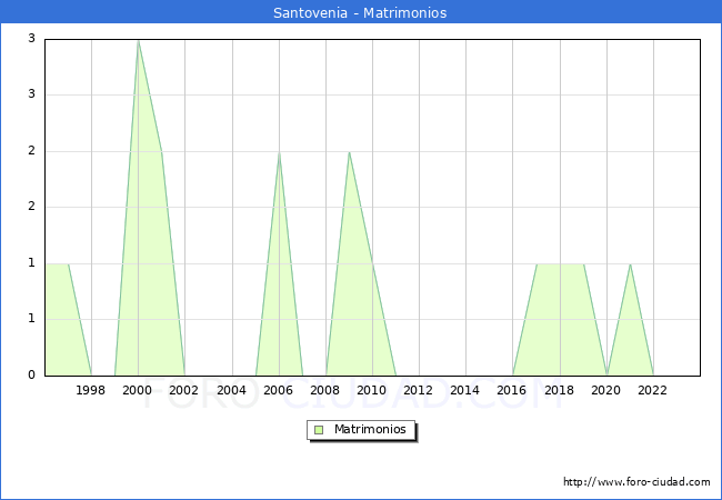 Numero de Matrimonios en el municipio de Santovenia desde 1996 hasta el 2023 