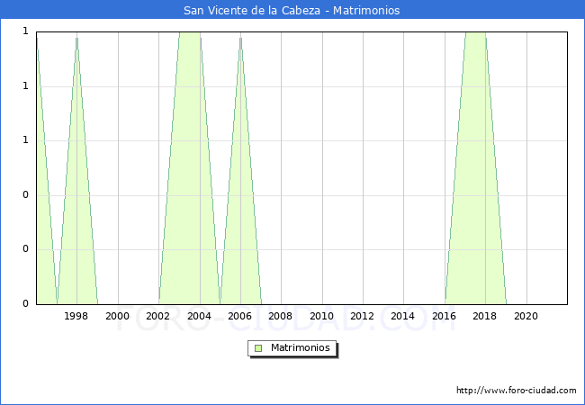 Numero de Matrimonios en el municipio de San Vicente de la Cabeza desde 1996 hasta el 2021 