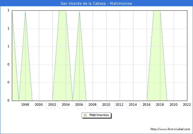 Numero de Matrimonios en el municipio de San Vicente de la Cabeza desde 1996 hasta el 2022 