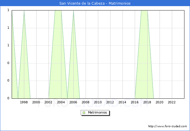 Numero de Matrimonios en el municipio de San Vicente de la Cabeza desde 1996 hasta el 2023 