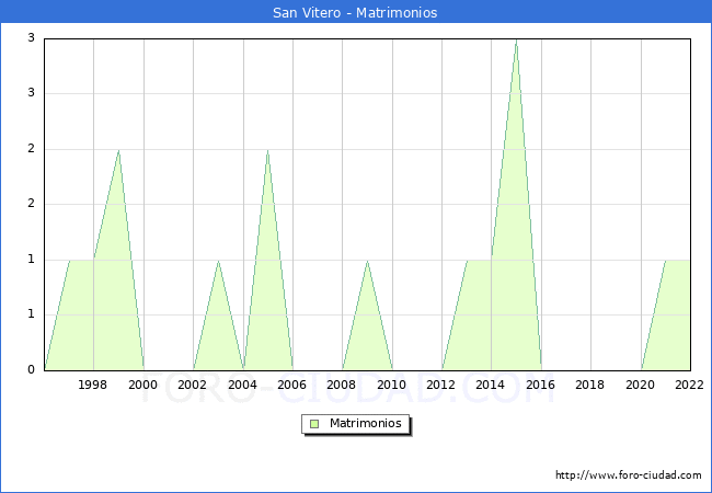 Numero de Matrimonios en el municipio de San Vitero desde 1996 hasta el 2022 
