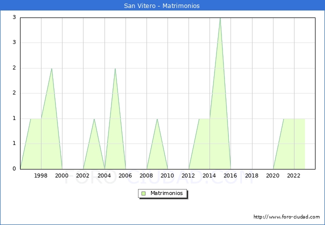 Numero de Matrimonios en el municipio de San Vitero desde 1996 hasta el 2023 