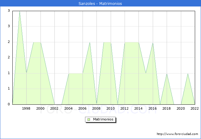 Numero de Matrimonios en el municipio de Sanzoles desde 1996 hasta el 2022 