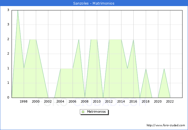 Numero de Matrimonios en el municipio de Sanzoles desde 1996 hasta el 2023 