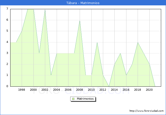 Numero de Matrimonios en el municipio de Tábara desde 1996 hasta el 2021 