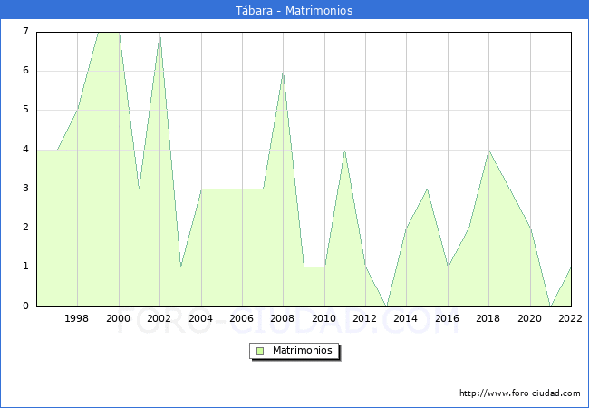 Numero de Matrimonios en el municipio de Tbara desde 1996 hasta el 2022 