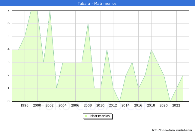 Numero de Matrimonios en el municipio de Tbara desde 1996 hasta el 2023 