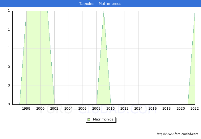 Numero de Matrimonios en el municipio de Tapioles desde 1996 hasta el 2022 