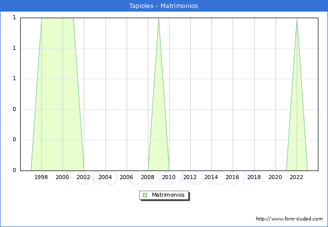 Numero de Matrimonios en el municipio de Tapioles desde 1996 hasta el 2023 