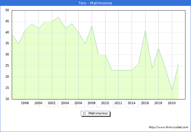 Numero de Matrimonios en el municipio de Toro desde 1996 hasta el 2021 