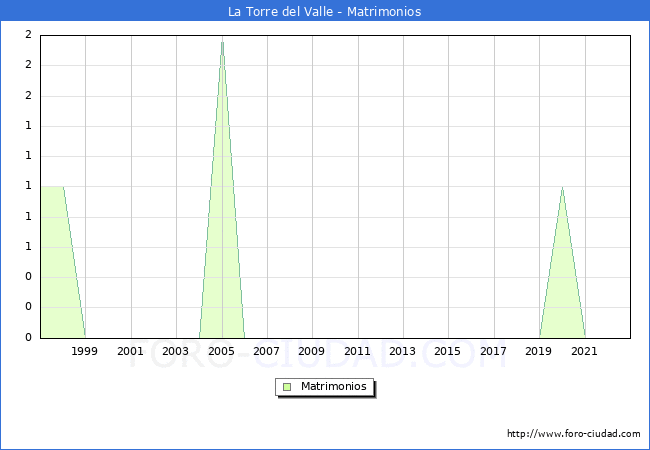 Numero de Matrimonios en el municipio de La Torre del Valle desde 1996 hasta el 2022 