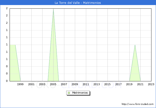 Numero de Matrimonios en el municipio de La Torre del Valle desde 1996 hasta el 2023 