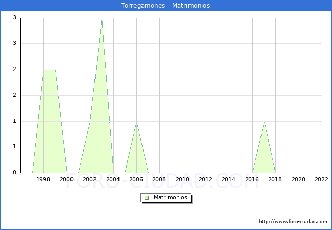Numero de Matrimonios en el municipio de Torregamones desde 1996 hasta el 2022 