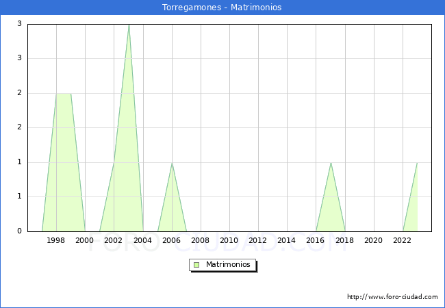 Numero de Matrimonios en el municipio de Torregamones desde 1996 hasta el 2023 