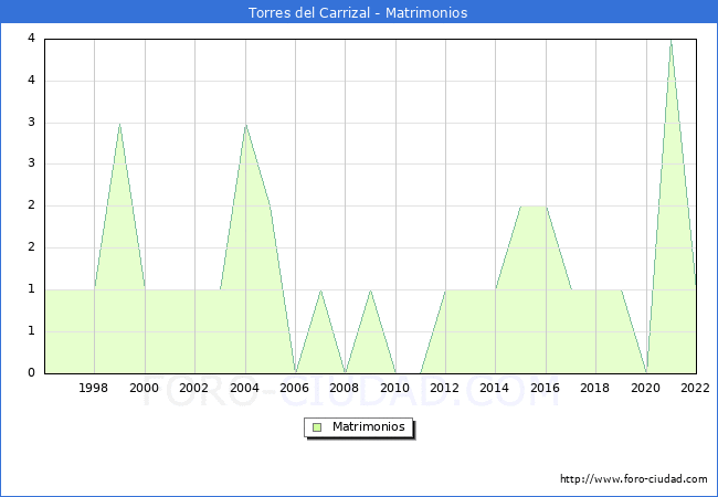 Numero de Matrimonios en el municipio de Torres del Carrizal desde 1996 hasta el 2022 