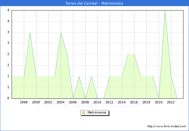 Numero de Matrimonios en el municipio de Torres del Carrizal desde 1996 hasta el 2023 
