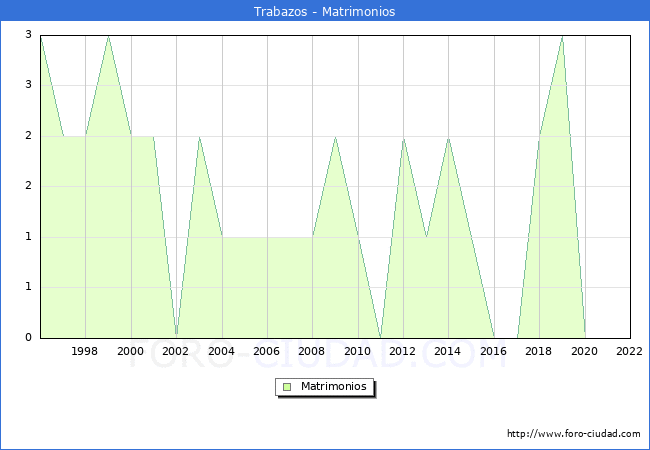 Numero de Matrimonios en el municipio de Trabazos desde 1996 hasta el 2022 