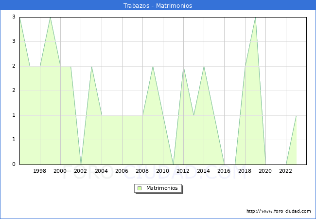 Numero de Matrimonios en el municipio de Trabazos desde 1996 hasta el 2023 