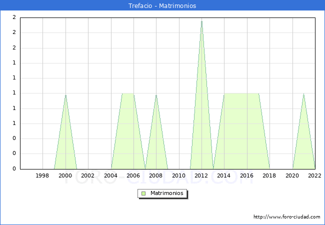 Numero de Matrimonios en el municipio de Trefacio desde 1996 hasta el 2022 