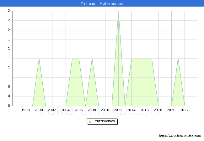 Numero de Matrimonios en el municipio de Trefacio desde 1996 hasta el 2023 