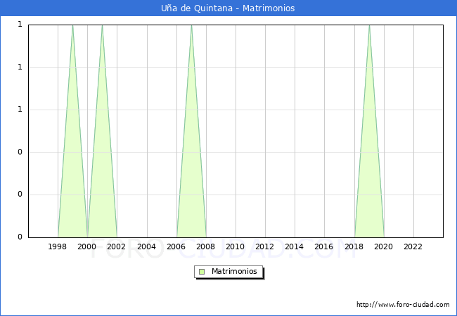 Numero de Matrimonios en el municipio de Ua de Quintana desde 1996 hasta el 2023 