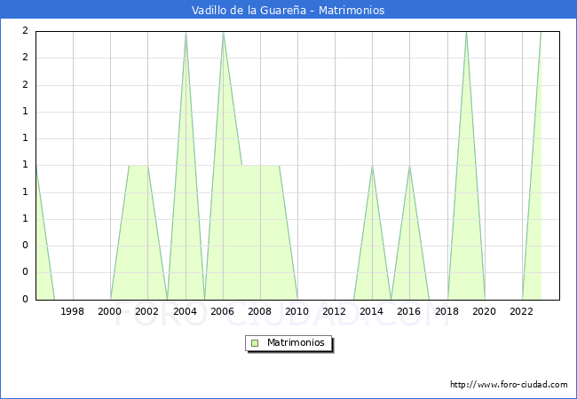 Numero de Matrimonios en el municipio de Vadillo de la Guare�a desde 1996 hasta el 2023 
