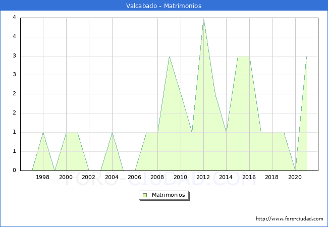 Numero de Matrimonios en el municipio de Valcabado desde 1996 hasta el 2021 