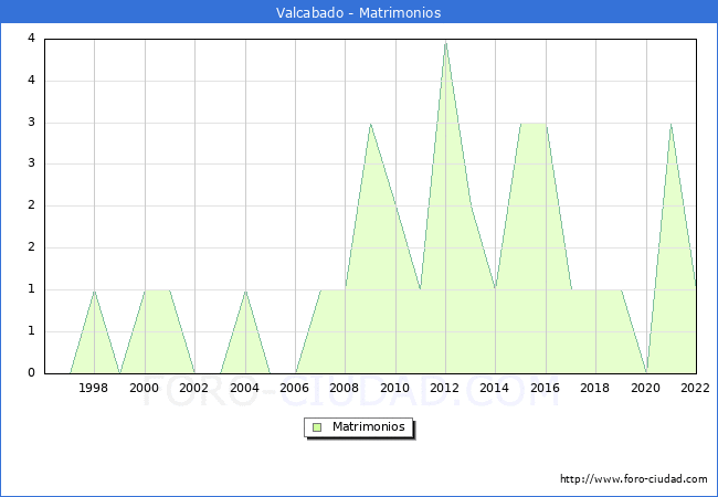 Numero de Matrimonios en el municipio de Valcabado desde 1996 hasta el 2022 