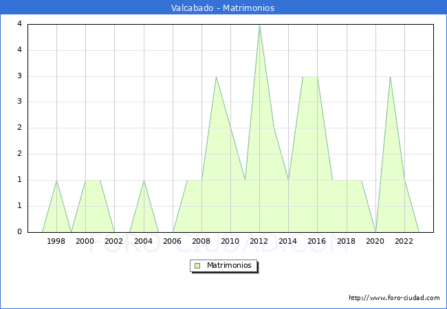 Numero de Matrimonios en el municipio de Valcabado desde 1996 hasta el 2023 