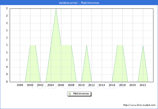 Numero de Matrimonios en el municipio de Valdescorriel desde 1996 hasta el 2023 