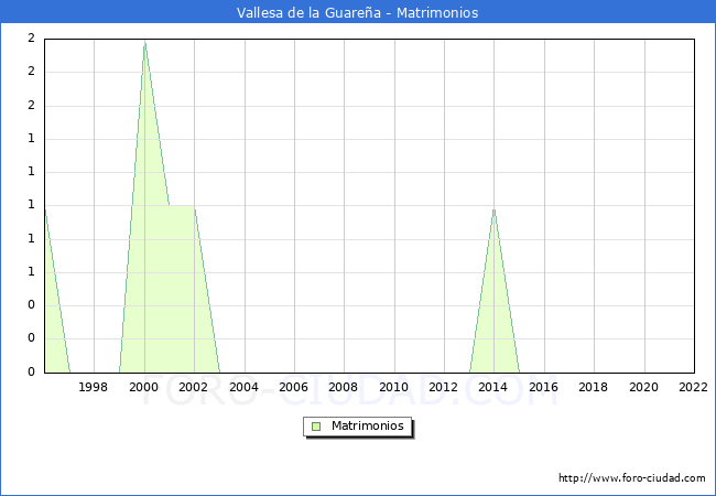 Numero de Matrimonios en el municipio de Vallesa de la Guarea desde 1996 hasta el 2022 